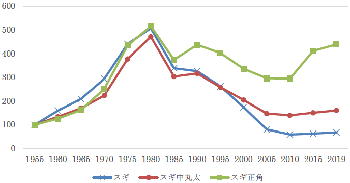 図　スギの価格指数の推移（1955年＝100）