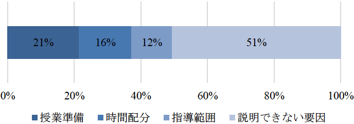 図1　教師の専攻分野効果を説明する要因