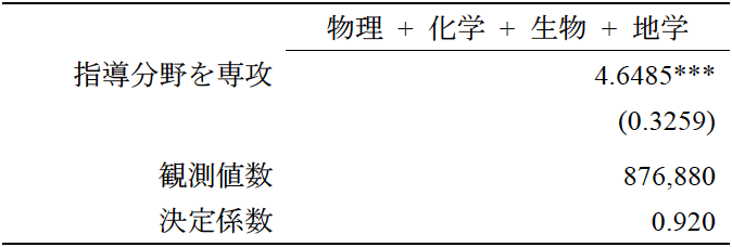 表1　教師の専攻分野が学力に及ぼす効果