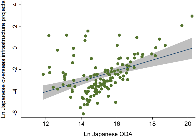 図1：日本のODA供与額と日本企業の海外インフラプロジョクト受注件数の平均値（158カ国、1970～2020年）