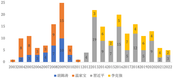 図1. 党総書記および国務院総理による中国本土上場企業への訪問数（2003年-2022年）