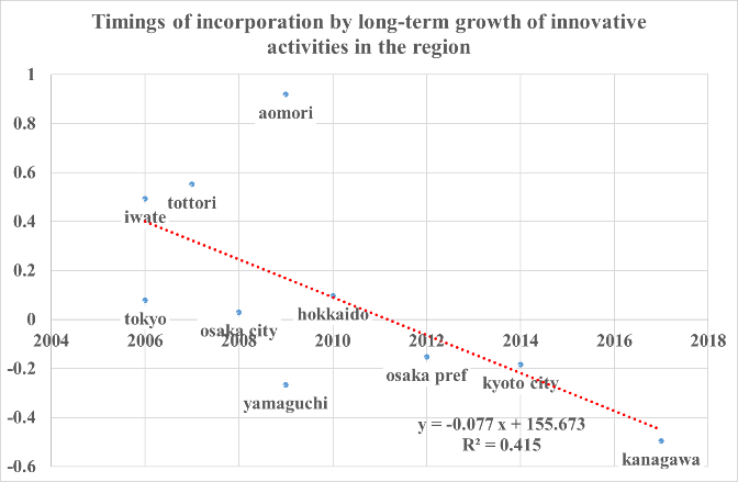図2　法人化タイミングごとの長期的なイノベーション集積成長率