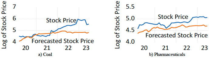 図1. 石炭セクターと医薬品セクターにおけるCOVID-19パンデミック発生以降の株式の実勢価格と予想価格