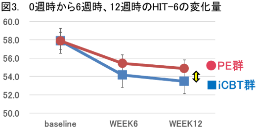 図3. 0週時から6週時、12週時のHIT-6の変化量