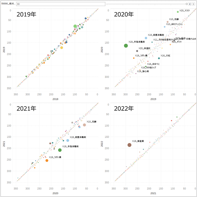 図1　当年と前年の順位の散布図（バブルの大きさは前年との順位の差の2乗）