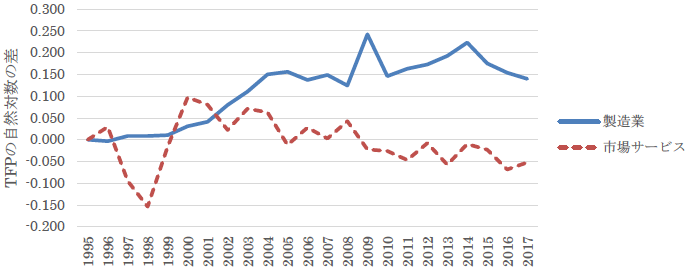 図2　TFP格差の推移：製造業とサービス産業（1995年＝0とする相対値）