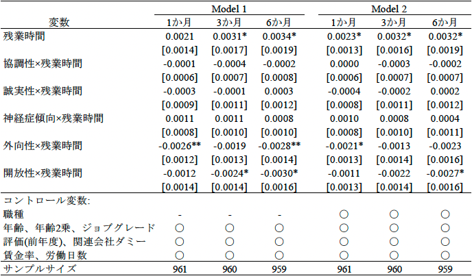 表1：線形確率固定効果モデルの推定結果
