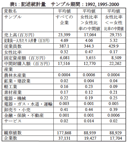 表1 記述統計量 表1 記述統計量