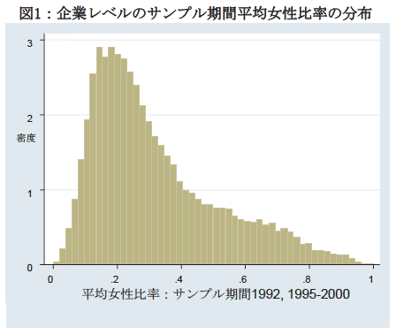 図1 企業レベルのサンプル期間平均女性比率の分布