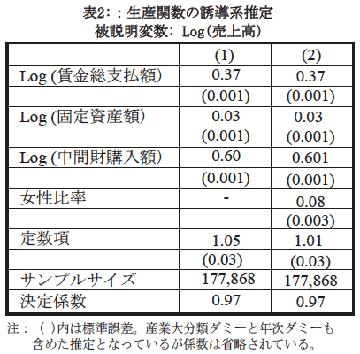 表2 生産関数の誘導系推定