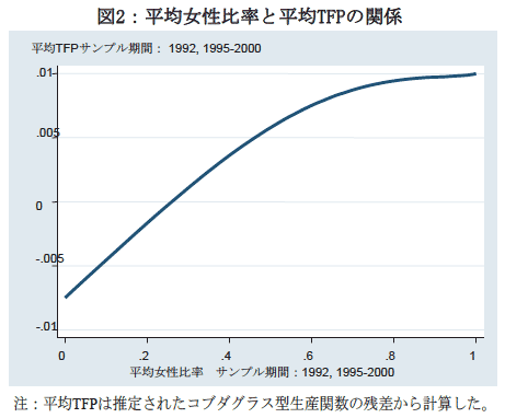 図2 平均女性比率と平均TFPの関係 図2 平均女性比率と平均TFPの関係