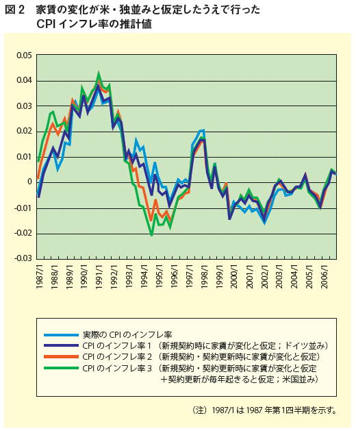 図2：家賃の変化が米・独並みと仮定したうえで行ったCPIインフレ率の推計値