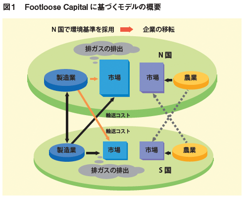 図1：Footloose Capitalに基づくモデルの概要
