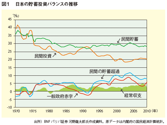 図1：日本の貯蓄投資バランスの推移