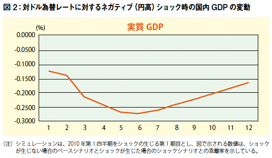 図2：対ドル為替レートに対するネガティブ（円高）ショック時の国内GDPの変動