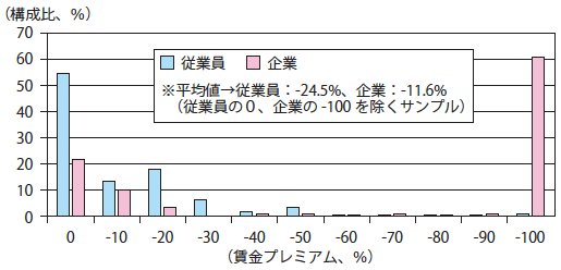 図2：仮想質問にもとづくワークライフバランス施策の賃金プレミアムの分布：柔軟な働き方（男性）