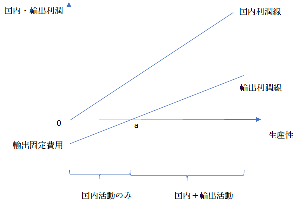 図1：国内利潤線と輸出利潤線