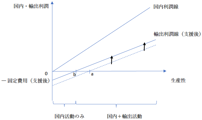 図2：輸出支援後の国内利潤線と輸出利潤線