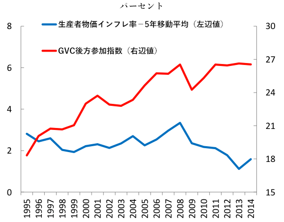 図1：グローバル・バリューチェーンとインフレ率（%）
