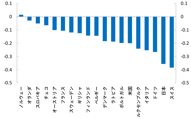図2：1996-2008年におけるGVC拡大がインフレ率に及ぼした影響