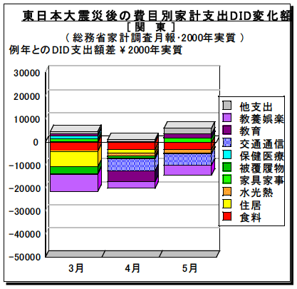 図2-3-3：東日本大震災後の費目別家計支出DID変化額 / 関東