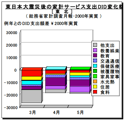 図3-1-2：東日本大震災後の費目別家計サービス支出DID変化額 / 東北地域