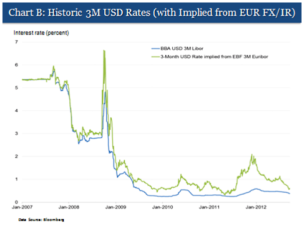 图B：用抛补利率平价计算出的美元贷款利率与美元LIBOR的比较（欧元）