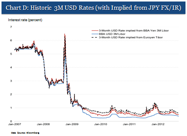 图D：用抛补利率评价计算出的美元贷款利率与美元LIBOR的比较（日元）