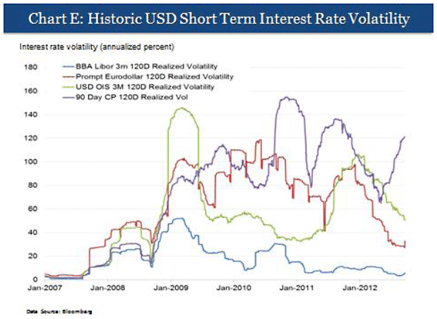 图E：美元LIBOR的预测变动率与类似短期利率的预测变动率的比较
