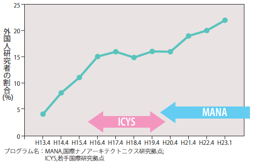 図3：NIMSの外国人研究者の推移