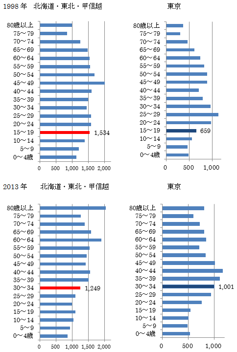 図：東京都と東日本地方圏の5歳階級区分構成の変化（1998年／2013年）