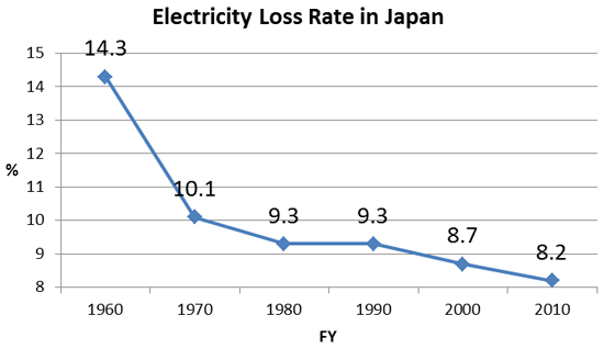 図16 日本の電力損失率