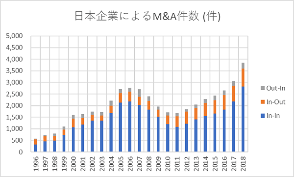 図1：日本企業によるM&A件数