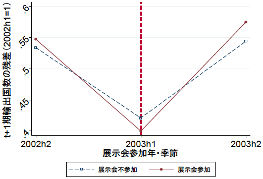 図4：広州交易会への参加企業・不参加企業の次期輸出国数の⽐較（推定式からの残差）