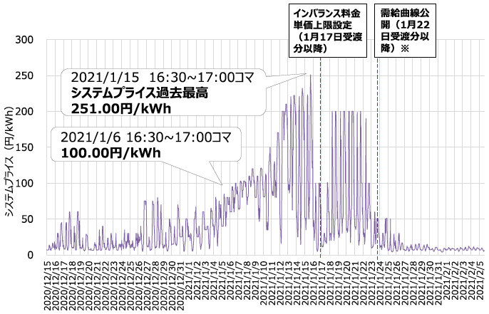 図1　日本卸電力取引所（JEPX）におけるスポット価格の推移