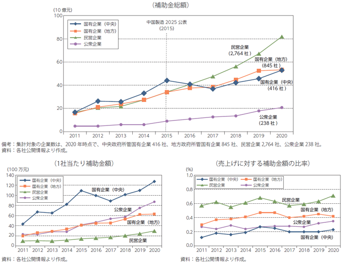 図3：中国の企業類型別補助金額の推移