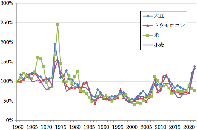 図3：物価修正した穀物価格の推移（1960年＝100）