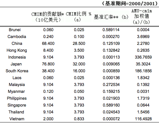 CMIM的贡献额与AMU-cmim的货币篮子比例（基准年＝2000／2001）