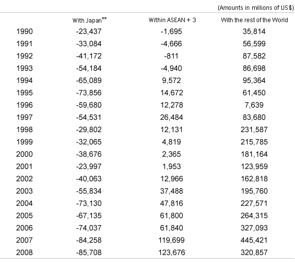 Trade Balances of ASEAN10 + 3 (Japan, South Korea and China*)