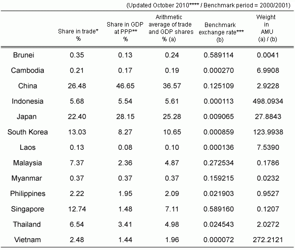 Percentage shares and weights of East Asian currencies in the AMU basket