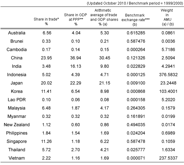 Percentage shares and weights of Asian and Oceanian currencies in the AMU -wide basket
