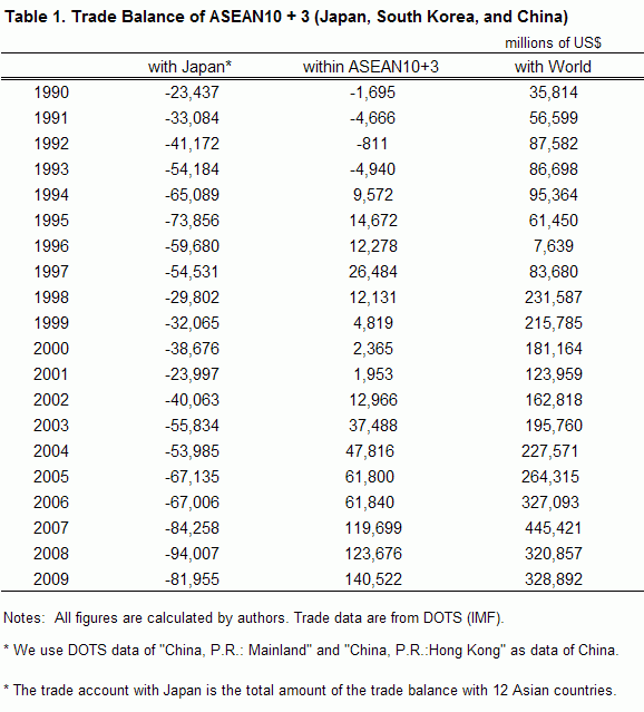 Table 1. Trade Balance of ASEAN10 + 3 (Japan, South Korea & China) Table 1. Trade Balance of ASEAN10 + 3 (Japan, South Korea & China)