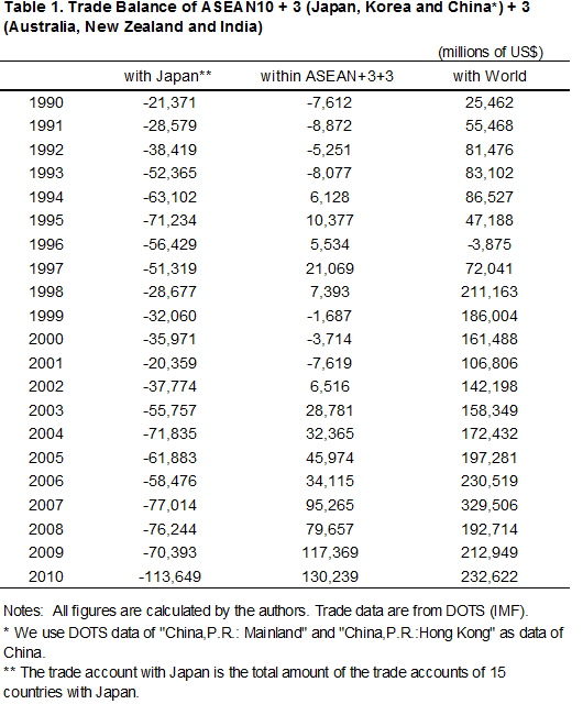 Table 1. Trade Balance of ASEAN10 + 3(Japan, Korea and China*) + 3 (Australia, New Zealand and India) Table 1. Trade Balance of ASEAN10 + 3(Japan, Korea and China*) + 3 (Australia, New Zealand and India)