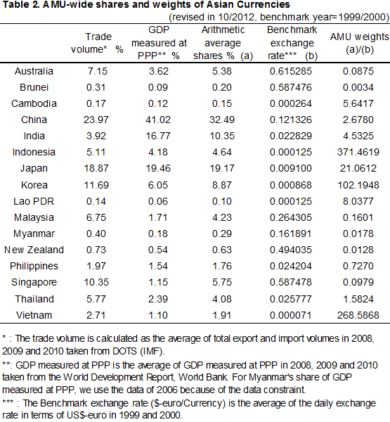 Table 2. AMU-wide shares and weights of Asian and Oceanic Currencies Table 2. AMU-wide shares and weights of Asian and Oceanic Currencies