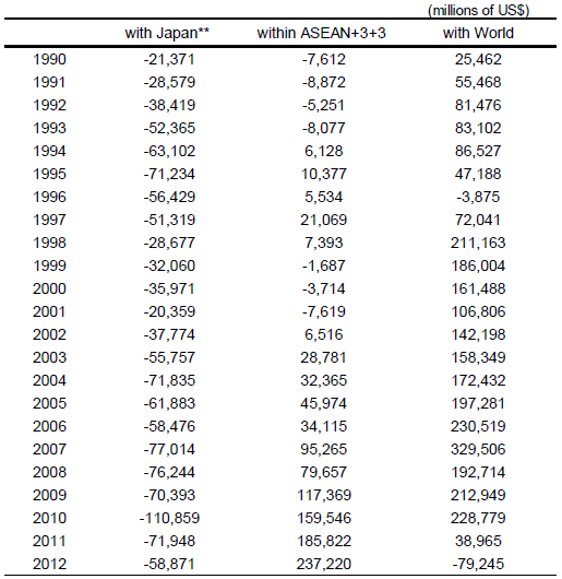 Table 1. Trade Balance of ASEAN10 + 3 (Japan, Korea and China*) + 3(Australia, New Zealand and India) Table 1. Trade Balance of ASEAN10 + 3 (Japan, Korea and China*) + 3(Australia, New Zealand and India)