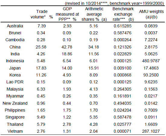 Table 2. AMU-wide shares and weights of Asian Currencies Table 2. AMU-wide shares and weights of Asian Currencies