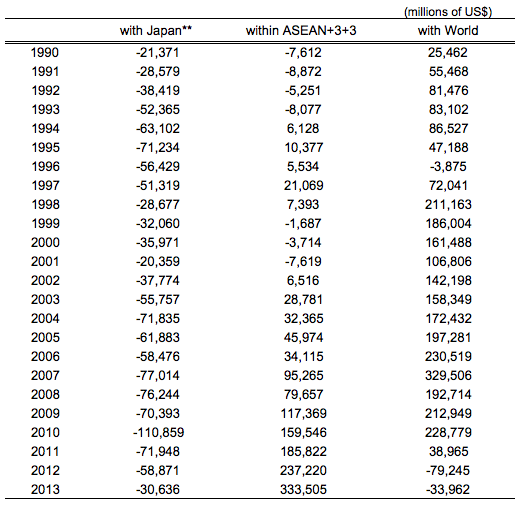 Table 1. Trade Balance of ASEAN10 + 3 (Japan, Korea and China) + 3 (Australia, New Zealand and India) Table 1. Trade Balance of ASEAN10 + 3 (Japan, Korea and China) + 3 (Australia, New Zealand and India)