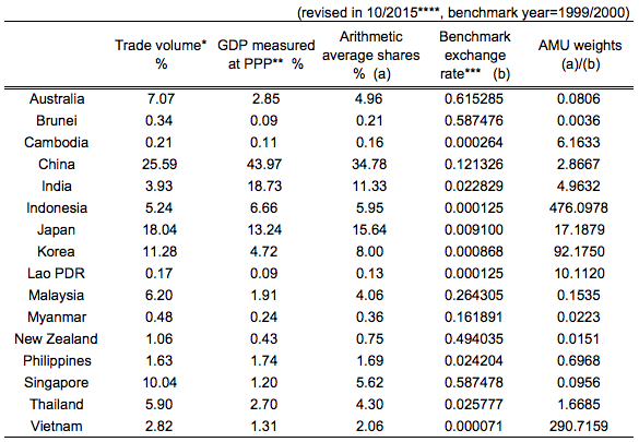 Table 2. AMU-wide shares and weights of Asian Currencies Table 2. AMU-wide shares and weights of Asian Currencies