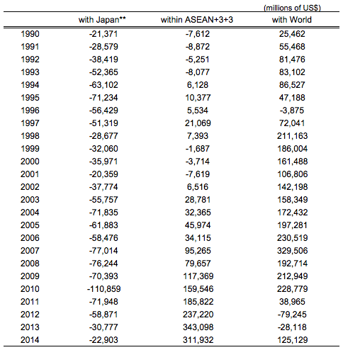 Table 1. Trade Balance of ASEAN10 + 3 (Japan, Korea and China) + 3 (Australia, New Zealand and India) Table 1. Trade Balance of ASEAN10 + 3 (Japan, Korea and China) + 3 (Australia, New Zealand and India)