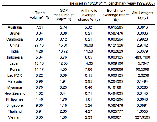 Table 2. AMU-wide shares and weights of Asian Currencies Table 2. AMU-wide shares and weights of Asian Currencies